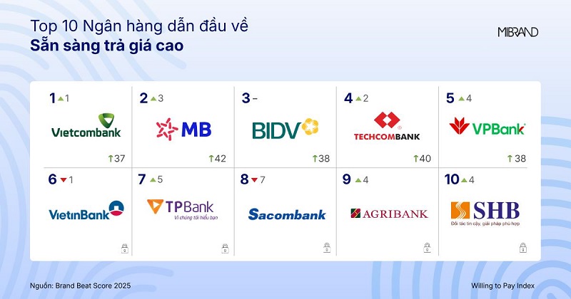 Sức khỏe thương hiệu ngân hàng 2025: Vietcombank giữ vững ngôi đầu 4 năm liên tiếp, VIB bứt phá dẫn đầu về hình ảnh và liên tưởng thương hiệu